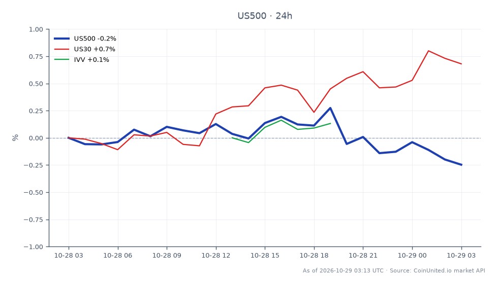 The S&P 500 Index (US500) opened at 7724.65 and closed slightly lower at 7709.75, marking a decrease of 0.19% over the last 24 hours. The index reached a high of 7784.55 and a low of 7707.75 during this period. In comparison, the Dow Jones Industrial Average (US30) showed a positive change of 0.7%, while the iShares Core S&P 500 ETF (IVV) remained relatively stable with a minimal change of 0.01%. This indicates that while the S&P 500 faced a slight decline, the Dow was a clear leader in performance among the indices, suggesting a divergence in market sentiment.