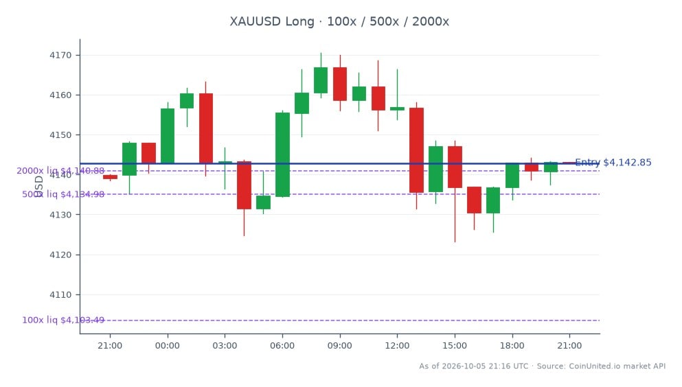 Le graphique affiche la performance de l'or par rapport au dollar américain (XAUUSD) au cours des dernières 24 heures. Le marché a ouvert à 4139,95 et a clôturé légèrement plus haut à 4142,85, reflétant une augmentation modeste de 0,07 %. Pendant cette période, le prix a atteint un sommet de 4170,485 et un creux de 4123,21, indiquant une fourchette de volatilité. Pour le trading avec effet de levier, une position Long a été ouverte au prix de clôture de 4142,85, avec des options d'effet de levier échelonnées fixées à 100x, 500x et 2000x. Ces données suggèrent un sentiment haussier prudent sur le marché des matières premières, en particulier sur l'or, car l'investissement de Franco-Nevada dans Kenorland Minerals pourrait influencer positivement les actions des juniors miniers.