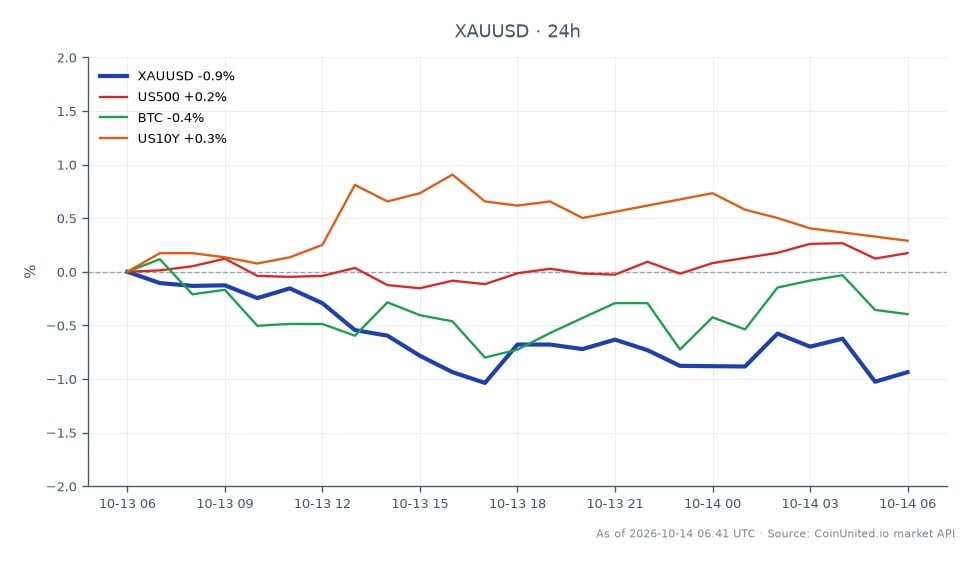 The chart illustrates the recent performance of Gold (XAUUSD) against the US Dollar, showing an opening price of $4,192.685 and a closing price of $4,152.74, which reflects a 0.95% decrease over the last 24 hours. The highest price reached during this period was $4,193.995, while the lowest was $4,144.505. In comparison, the S&P 500 (US500) saw a slight increase of 0.22%, Bitcoin (BTC) experienced a decline of 0.29%, and the US 10-Year Treasury Yield (US10Y) rose by 0.12%. This data indicates that Gold is currently facing a critical resistance level near $4,200 as traders anticipate the upcoming US Consumer Price Index (CPI) data, which could influence market volatility. The compression in price action suggests leveraged traders are positioning themselves ahead of this key economic indicator.