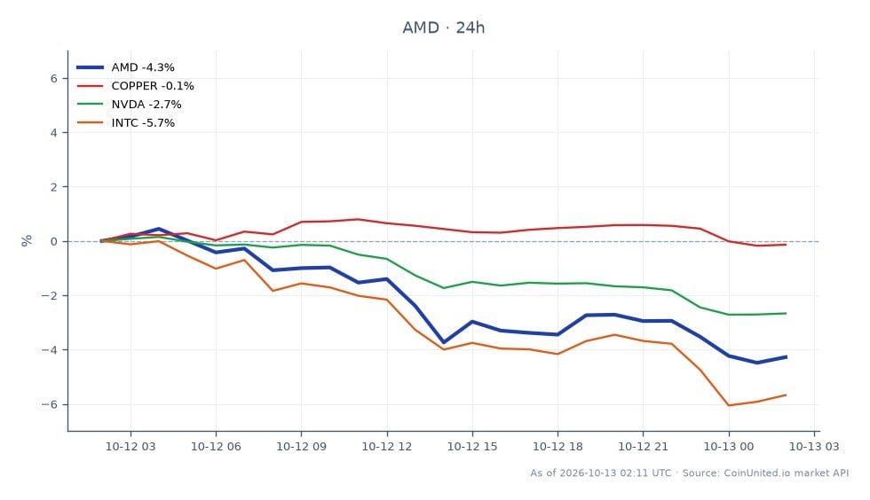 图表展示了超微公司(AMD)过去24小时的表现,开盘价为610.755美元,收盘价为584.755美元,下跌4.26%。在此期间,股价最高达到613.96美元,最低为582.755美元。相比之下,相关资产表现各异:铜价下跌0.37%,英伟达(NVDA)下跌2.64%,英特尔(INTC)大幅下跌5.62%。AMD的下跌使其成为上述资产中表现最差的股票之一,而铜价的小幅下跌则表明大宗商品市场相对稳定。