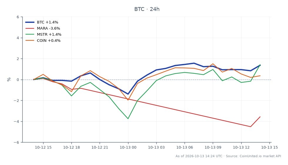 Le graphique illustre la performance du Bitcoin au cours des dernières 24 heures, montrant un prix d'ouverture de 82 915 $ et un prix de clôture de 83 666 $, ce qui représente une augmentation de 0,91 %. Le prix a fluctué dans une fourchette, atteignant un maximum de 84 134 $ et un minimum de 80 986 $. En comparaison, les actions liées ont montré des performances variables : Marathon Digital Holdings (MARA) a diminué de 3,57 %, MicroStrategy (MSTR) a chuté de 0,85 % et Coinbase (COIN) a baissé de 1,03 %. Ces données indiquent que, bien que le Bitcoin ait connu un gain modeste, les actions liées ont sous-performé, MARA étant le principal retardataire parmi elles.