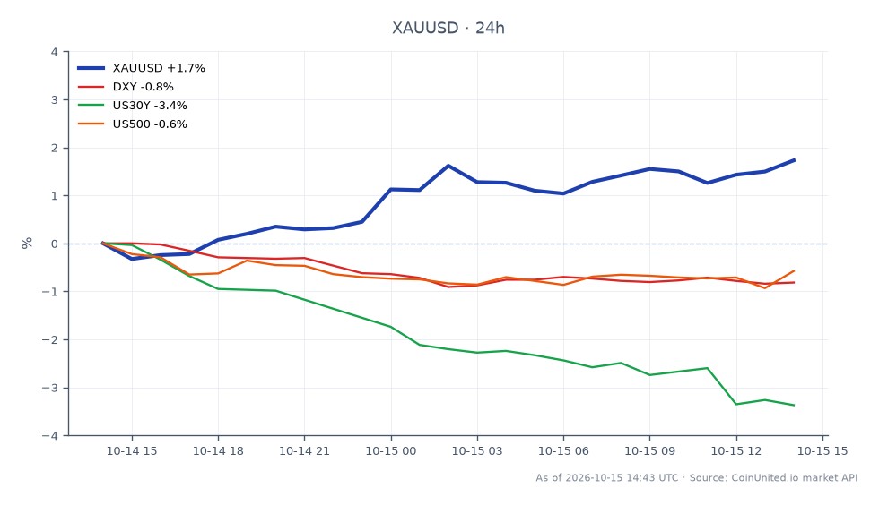차트는 지난 24시간 동안 미국 달러 대비 금(XAUUSD)의 성과를 보여줍니다. 금은 4,088.265달러에 개장하여 4,164.415달러에 마감했으며, 이는 1.86%의 상당한 증가를 기록했습니다. 이 기간 동안 최고가는 4,168.69달러였고 최저가는 4,073.435달러였습니다. 관련 시장에서는 미국 달러 지수(DXY)가 0.86% 하락했고, 미국 30년 만기 국채 수익률(US30Y)은 3.77% 하락했으며, S&P 500(US500)은 0.67% 하락했습니다. 금 가격의 상승세는 특히 강력한 소매 판매 데이터가 연방준비제도이사회(Fed)의 금리 결정에 복잡성을 더하면서 시장의 레버리지 포지션에 영향을 미칠 수 있다는 점에서 주목할 만합니다.