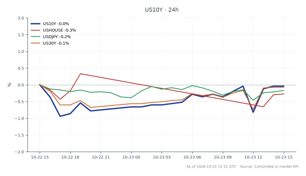The chart illustrates the performance of the United States 10 Year Yield (US10Y) over a 24-hour period, showing an opening value of 5.015% and a closing value of 4.994%, reflecting a decrease of 0.42%. The yield reached a high of 5.015% and a low of 4.939%. In comparison, related markets show the US House Index (USHOUSE) increased by 0.53%, while the USD/JPY currency pair decreased by 0.26%, and the US 30 Year Yield (US30Y) fell by 0.28%. The decline in the US10Y yield indicates a broader sell-off in rates, impacting the agency MBS book significantly, as evidenced by Orchid Island Capital's reported loss of $178.9 million for Q3 2026. This context highlights the interconnectedness of these financial instruments and their reactions to market conditions.