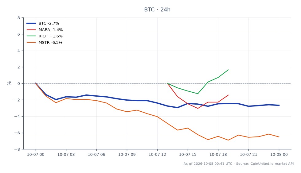 The chart illustrates the recent performance of Bitcoin (BTC) alongside related stocks in the crypto sector following the US government's transfer of $470 million in seized cryptocurrency to Coinbase. Bitcoin opened at $85,508 and closed at $83,216, marking a decrease of 2.68% over the last 24 hours. The cryptocurrency reached a high of $85,559 and a low of $82,719 during this period. In comparison, Marathon Digital Holdings (MARA) saw a decline of 4.08%, while Riot Blockchain (RIOT) experienced a slight increase of 0.32%. MicroStrategy (MSTR) faced a more significant drop, down 6.6%. The overall market sentiment appears bearish, with Bitcoin leading the decline among the assets shown.