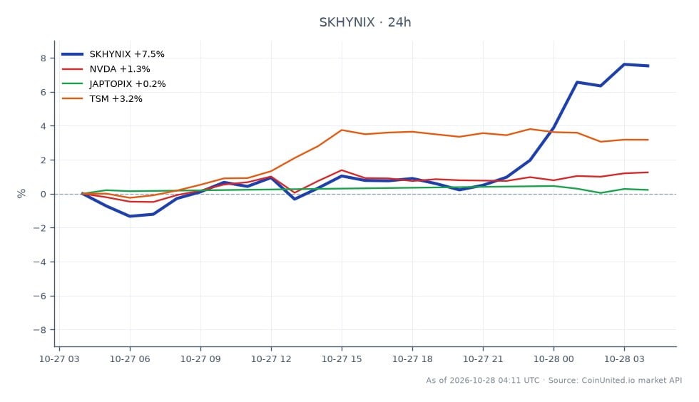 The chart illustrates the performance of SK Hynix Inc (SKHYNIX) over the last 24 hours, showcasing a significant increase in value. The stock opened at 1024.65 and closed at 1102.55, marking a notable rise of 7.6%. The highest price reached during this period was 1109.85, while the lowest was 1007.75. In comparison, related stocks showed varied performance: NVIDIA (NVDA) increased by 1.18%, Taiwan Semiconductor Manufacturing Company (TSM) rose by 2.95%, and the Japan Topix index (JAPTOPIX) saw a minimal increase of 0.09%. This data indicates that SK Hynix was a clear leader in performance among its peers in the semiconductor sector, making it a focal point for leveraged traders.