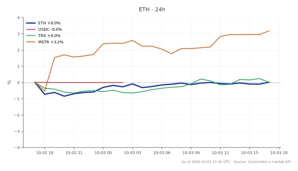 图表展示了以太坊 (ETH) 及相关资产的 24 小时表现，并突出了关键价格指标。以太坊开盘价为 2688.6 美元，收盘价略低于 2683.6 美元，最高触及 2690.9 美元，最低跌至 2648.6 美元，跌幅为 -0.19%。相比之下，USDC 下跌了微不足道的 -0.01%，而 TRX 上涨了 0.18%，MSTR 飙升了 2.1%，表明相关资产表现更强劲。这些数据为杠杆交易者提供了市场动态的洞察，尤其是在近期归因于朝鲜的 Bitget 黑客事件背景下，这可能会影响交易策略和风险评估。