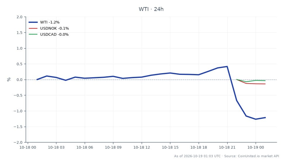 WTIライトクるードオイル(WTI)の過去24時間のパフォーマンスを示すチャート。始値は98.73ドル、終値は97.575ドルで、1.17%の下落を示しています。この期間中の最高値は99.335ドル、最安値は97.395ドルで、比較的安定した取引レンジを示しています。関連市場では、USD/NOK通貨ペアは0.13%のわずかな下落を経験し、USD/CADペアは0.04%のわずかな減少を記録しました。全体として、WTIが主な焦点であり、関連通貨ペアのわずかな変動と比較して顕著な下落を示しており、このクロスマーケット分析では遅行指標としての位置づけです。トレーダーは、エネルギー株およびペトロFXにおけるレバレッジ機会の可能性について、これらの動きに注意する必要があります。