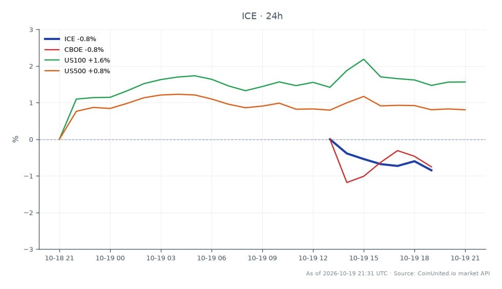 The chart displays the performance of Intercontinental Exchange Inc. (ICE) over a 24-hour period, showing an opening price of $160.345 and a closing price of $158.535, resulting in a decline of 1.13%. The highest price reached during this period was $160.725, while the lowest was $158.355. In comparison, related markets show varied performance: CBOE decreased by 0.9%, US100 increased by 2.01%, and US500 rose by 1.05%. This indicates that while ICE experienced a notable drop, the broader market reflected mixed results, with US100 being the standout performer among the related indices, suggesting a divergence in market sentiment.
