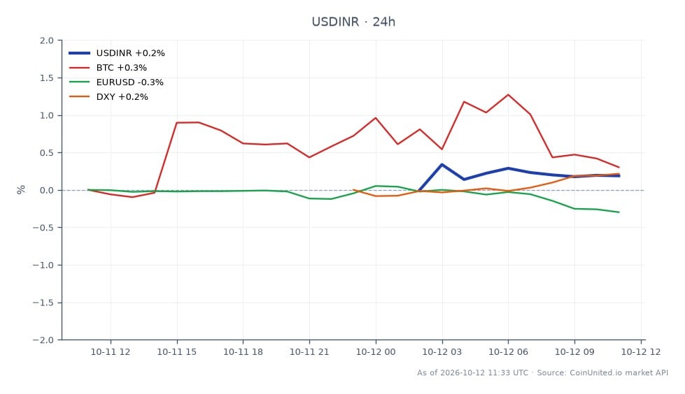 El gráfico ilustra el rendimiento del Dólar Estadounidense frente a la Rupia India (USD/INR) durante las últimas 24 horas, mostrando un precio de apertura de 96.071 y un precio de cierre de 96.242, lo que representa un aumento del 0.18%. El precio más alto alcanzado fue 96.4385, mientras que el más bajo fue 95.9495. En mercados relacionados, Bitcoin (BTC) aumentó un 0.5%, mientras que el par Euro a Dólar Estadounidense (EUR/USD) disminuyó un 0.31%. El Índice del Dólar Estadounidense (DXY) experimentó un ligero aumento del 0.21%. El aumento en la tasa USD/INR coincide con el aumento de la inflación en India, como lo indica el salto del Índice de Precios al Consumidor (IPC) al 5.54% en septiembre, lo que podría dar lugar a un caso para aumentos de las tasas de interés. El USD/INR se encuentra actualmente bajo presión apalancada, reflejando la dinámica general del mercado influenciada por estos indicadores económicos.