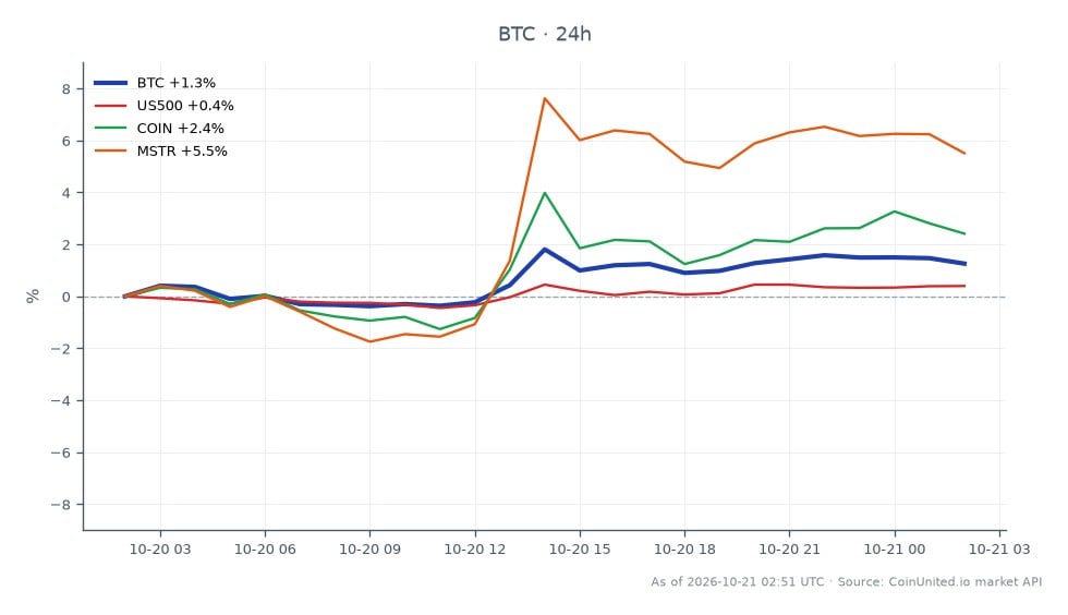 The chart displays the recent performance of Bitcoin (BTC) alongside related assets in the financial markets. Bitcoin opened at $81,773 and closed at $82,795, marking a 1.25% increase over the last 24 hours. The cryptocurrency reached a high of $83,419 and a low of $81,282 during this period. In comparison, the S&P 500 Index (US500) saw a modest increase of 0.43%, while Coinbase (COIN) and MicroStrategy (MSTR) outperformed Bitcoin with gains of 2.45% and 5.38%, respectively. This suggests that while Bitcoin has shown positive movement, it is lagging behind these related equities, particularly MicroStrategy, which has the highest percentage increase among the assets analyzed. Traders should consider these dynamics when assessing leveraged positions in Bitcoin, especially in light of the recent filing for a Buffered Bitcoin ETF by BlackRock, which may influence market sentiment and volatility.
