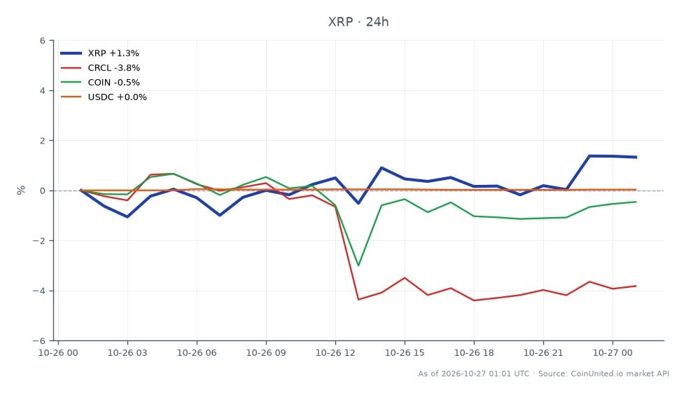 The chart illustrates the 24-hour performance of Ripple (XRP) alongside related assets. XRP opened at $1.2961 and closed at $1.308, achieving a high of $1.3129 and a low of $1.2726, resulting in a 0.92% increase over the period. In contrast, related assets showed varied performance: CRCL decreased by 5.01%, COIN fell by 1.1%, while USDC saw a slight increase of 0.03%. This data highlights XRP's relative strength in the market, particularly against CRCL, which experienced the most significant decline.