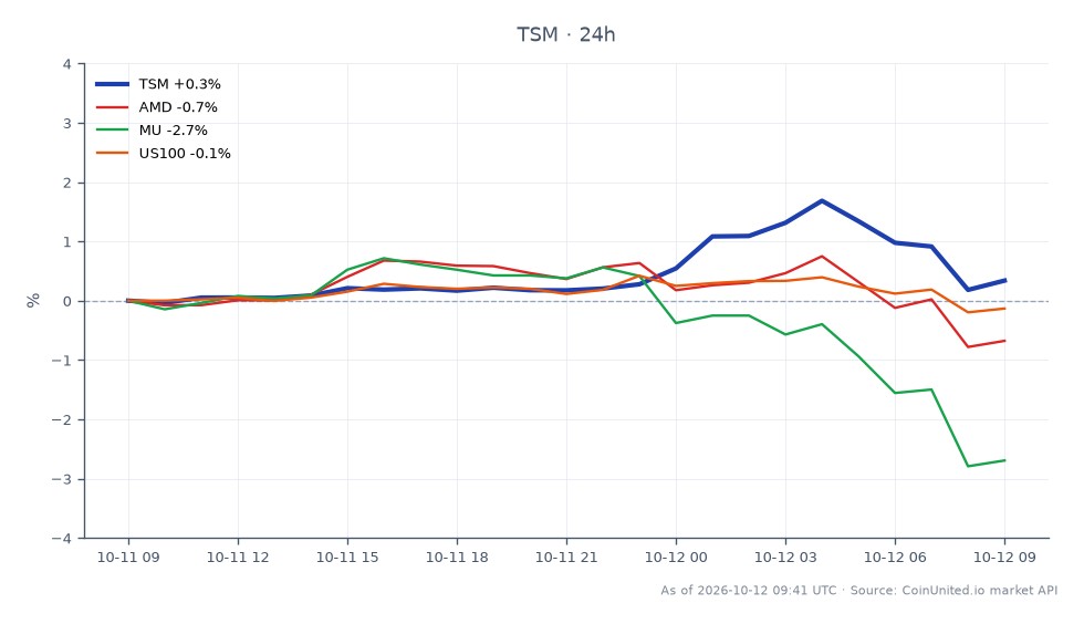 Der Chart zeigt die Performance der Taiwan Semiconductor Manufacturing Company Ltd. (TSM) für den Handelszeitraum mit einem Eröffnungskurs von 453,11 $, einem Schlusskurs von 454,865 $, einem Höchstkurs von 460,975 $ und einem Tiefstkurs von 453,11 $. Dies entspricht einem Anstieg von 0,39 % in den letzten 24 Stunden. Im Gegensatz dazu zeigten verwandte Aktien unterschiedliche Leistungen: Advanced Micro Devices (AMD) fiel um 0,67 %, Micron Technology (MU) fiel um 2,61 % und der NASDAQ-100-Index (US100) verzeichnete einen leichten Rückgang von 0,1 %. TSM sticht als führend in dieser marktübergreifenden Analyse hervor und zeigt einen bescheidenen Gewinn, während die anderen verwandten Aktien Verluste verzeichneten.
