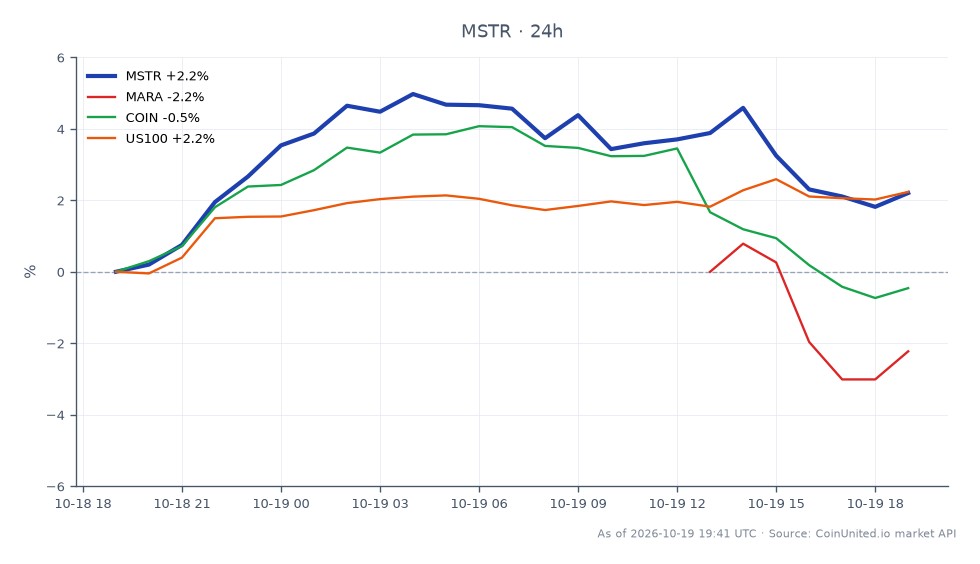 O gráfico ilustra o desempenho da MicroStrategy Inc (MSTR) em um período de 24 horas, mostrando um preço de abertura de US$ 135,38 e um preço de fechamento de US$ 137,285, o que reflete um aumento de 1,41%. A ação atingiu uma máxima de US$ 141,25 e uma mínima de US$ 134,025 durante este período. Em contraste, ações relacionadas mostram desempenho variado: Marathon Digital Holdings (MARA) experimentou uma queda de 4,84%, enquanto Coinbase Global Inc (COIN) caiu 1,21%. O índice US100, no entanto, aumentou 2,17%, indicando uma resposta mista do mercado. A significativa autorização de recompra de US$ 3 bilhões pela MicroStrategy sinaliza um forte compromisso com a acumulação de BTC, o que pode influenciar o desempenho de ações relacionadas, particularmente aquelas no setor de cripto, destacando MSTR como líder neste contexto, enquanto MARA fica para trás.