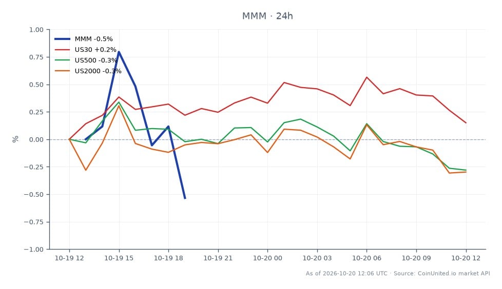 The chart displays the performance of 3M Company (MMM) over the last 24 hours, showing an opening price of $164.38 and a closing price of $162.04, resulting in a decrease of 1.42%. The stock reached a high of $164.485 and a low of $161.965 during this period, with a total of 7 candlestick formations indicating trading activity. In comparison, related indices show mixed performance: the Dow Jones Industrial Average (US30) increased by 0.15%, while the S&P 500 (US500) and the Russell 2000 (US2000) experienced declines of 0.27% and 0.23%, respectively. This indicates that while 3M faced a downturn, the broader market showed some resilience, particularly in the Dow.