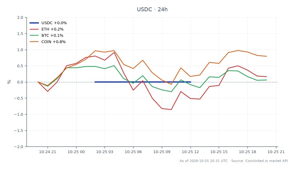 The chart illustrates the performance of USDC over the last 24 hours, showing an opening price of 1.0006 and a closing price of 1.0005, indicating a minor decline of 0.01%. The highest price reached during this period was 1.0006, while the lowest was 1.0005, reflecting a tight trading range. In contrast, related cryptocurrencies show varied performance: Ethereum (ETH) increased by 0.47%, Bitcoin (BTC) rose by 0.1%, and Coinbase (COIN) saw a notable gain of 0.85%. This data suggests that while USDC remains stable, the broader crypto market is experiencing slight upward movements, with COIN being the standout performer among the related assets. Traders should note these dynamics as they navigate leveraged positions in the current market environment.