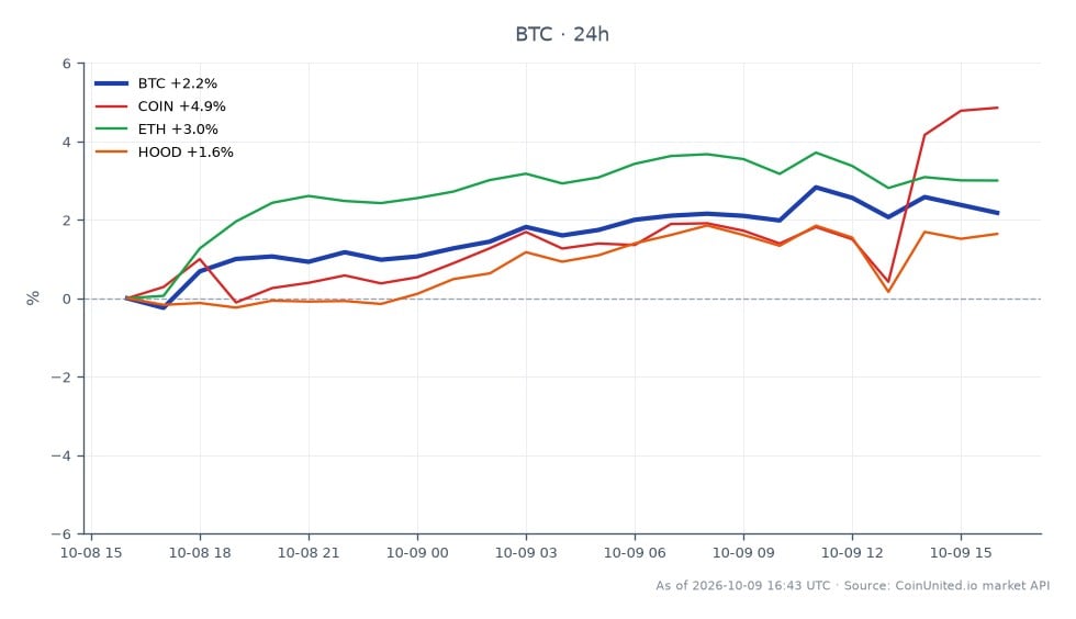 Le graphique illustre la performance récente du Bitcoin (BTC) sur le marché de la crypto au cours des dernières 24 heures. Le Bitcoin a ouvert à 80 991 $ et a clôturé à 82 677 $, marquant une augmentation de prix de 2,08 %. Le prix le plus élevé atteint pendant cette période était de 83 482 $, tandis que le plus bas était de 80 345 $. En comparaison, les actifs connexes ont montré des performances variables : Coinbase (COIN) a connu une augmentation notable de 4,29 %, Ethereum (ETH) a augmenté de 2,21 %, et Robinhood (HOOD) a enregistré un gain plus faible de 1,21 %. Ces données indiquent que si le Bitcoin a montré une croissance solide, Coinbase l'a surpassé de manière significative, ce qui en fait un leader clair parmi les actifs analysés. Le graphique fournit une vue complète des dynamiques du marché que les traders à effet de levier devraient considérer lors de l'évaluation de leurs positions.