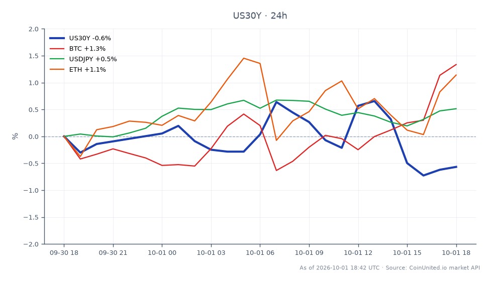 美国30年期国库券收益率（US30Y）图表显示，该收益率开盘报5.647%，收盘报5.606%，在过去24小时内下跌0.73%。在此期间，收益率最高触及5.692%，最低为5.578%。与其他市场相比，比特币（BTC）上涨1.24%，以太坊（ETH）上涨1.02%。美元/日元货币对也上涨0.53%。30年期国债收益率的下跌可能会影响加密货币和股票市场的杠杆头寸，与国债收益率的下跌趋势相比，BTC和ETH表现出韧性。