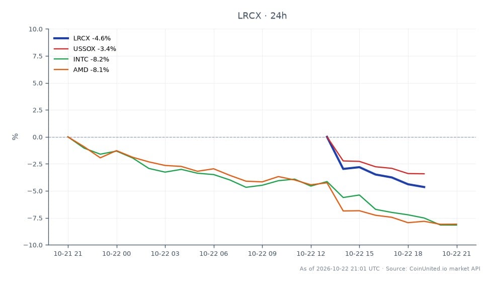 The chart illustrates the performance of Lam Research Corporation (LRCX) over the past 24 hours, showing a significant drop of 12%, closing at $230.045 after opening at $234.95. The stock reached a high of $241.87 and a low of $227.705, reflecting a percentage change of -2.09%. In comparison, the Philadelphia Semiconductor Index (USSOX) declined by 2.83%, while Intel Corporation (INTC) and Advanced Micro Devices (AMD) experienced larger drops of 8.85% and 8.45%, respectively. This data indicates that while LRCX was a laggard in the semiconductor sector, it was not the only stock affected by negative market sentiment, as evidenced by the substantial declines of its peers. Leveraged traders should note these movements for potential trading strategies.
