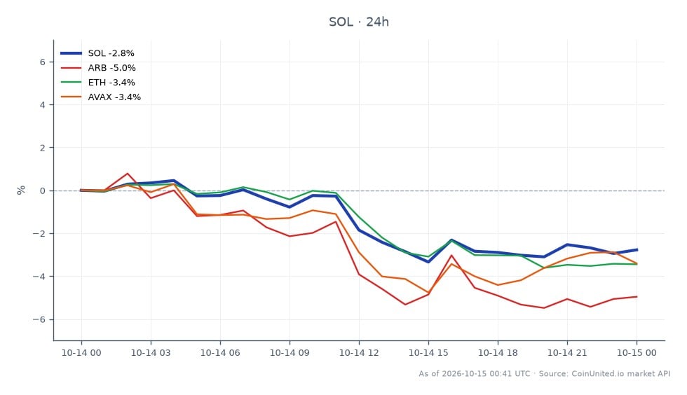 The chart illustrates the recent performance of Solana (SOL) against other cryptocurrencies, highlighting its price movements over the last 24 hours. SOL opened at $106.78, reached a high of $108.64, and a low of $103.47, ultimately closing at $104.43, resulting in a 24-hour percentage change of -2.2%. In comparison, related cryptocurrencies showed varying declines: Arbitrum (ARB) decreased by 4.76%, Ethereum (ETH) fell by 3.08%, and Avalanche (AVAX) dropped by 2.57%. This data indicates that while SOL experienced a notable decline, it was not the worst performer among its peers, with ARB leading the losses. Traders focusing on leveraged positions should consider these fluctuations and the potential impact of the upcoming Alpenglow upgrade, which aims to enhance transaction finality speed significantly.