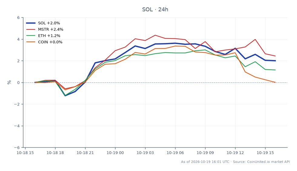 The chart illustrates the performance of Solana (SOL) over the last 24 hours, showing an opening price of $102.17, a closing price of $104.06, and a high of $106.17, with a low of $100.36. This represents a percentage change of 1.85% for SOL. In comparison, MicroStrategy (MSTR) saw a 2.14% increase, while Ethereum (ETH) experienced a modest rise of 0.59%. Coinbase (COIN) was the laggard in this cross-market analysis, with a slight decline of 0.15%. The data indicates that while SOL had a positive performance, MSTR outperformed it, suggesting a stronger bullish sentiment in the stock market relative to the crypto market during this period. Leveraged traders should be aware of the potential liquidation risks associated with these movements, particularly in the context of SOL's volatility and the broader market dynamics.