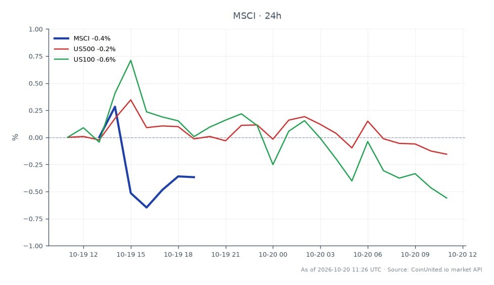 The chart presents the performance of MSCI Inc. (MSCI) for Q3 2026, showing an opening price of $566.915 and a closing price of $562.285, which reflects a decrease of 0.82% over the past 24 hours. The stock reached a high of $567.27 and a low of $558.675 during this period. In comparison, related indices showed slight declines, with the S&P 500 (US500) down by 0.32% and the Nasdaq 100 (US100) down by 0.66%. This data indicates a relatively resilient performance for MSCI amidst broader market weakness, highlighting its strong institutional demand driven by asset-based fee surges. The chart consists of 7 candlesticks, illustrating the recent trading activity and price fluctuations of MSCI within the specified timeframe.