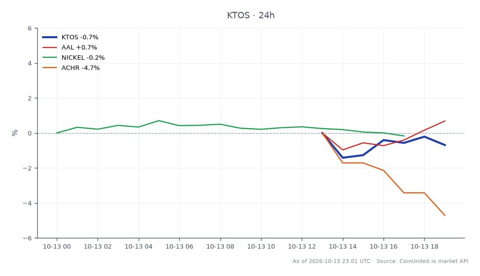 Das Diagramm zeigt die Performance von Kratos Defense & Security Solutions, Inc. (KTOS) in den letzten 24 Stunden. KTOS eröffnete bei 40,885 $ und schloss bei 40,375 $, was einem Rückgang von 1,25 % entspricht. Die Aktie erreichte in diesem Zeitraum ein Hoch von 41,035 $ und ein Tief von 39,845 $, mit insgesamt 7 Kerzenformationen, die Handelsaktivitäten anzeigen. Im Vergleich zeigten verwandte Vermögenswerte unterschiedliche Leistungen: American Airlines Group Inc. (AAL) fiel um 0,91 %, Nickel sank um 0,53 % und Archer Aviation Inc. (ACHR) verzeichnete einen bemerkenswerten Rückgang von 4,71 %. Diese Daten unterstreichen KTOS als relativen Nachzügler im Kontext seiner Peers, insbesondere da ACHR den signifikantesten Rückgang aufweist.
