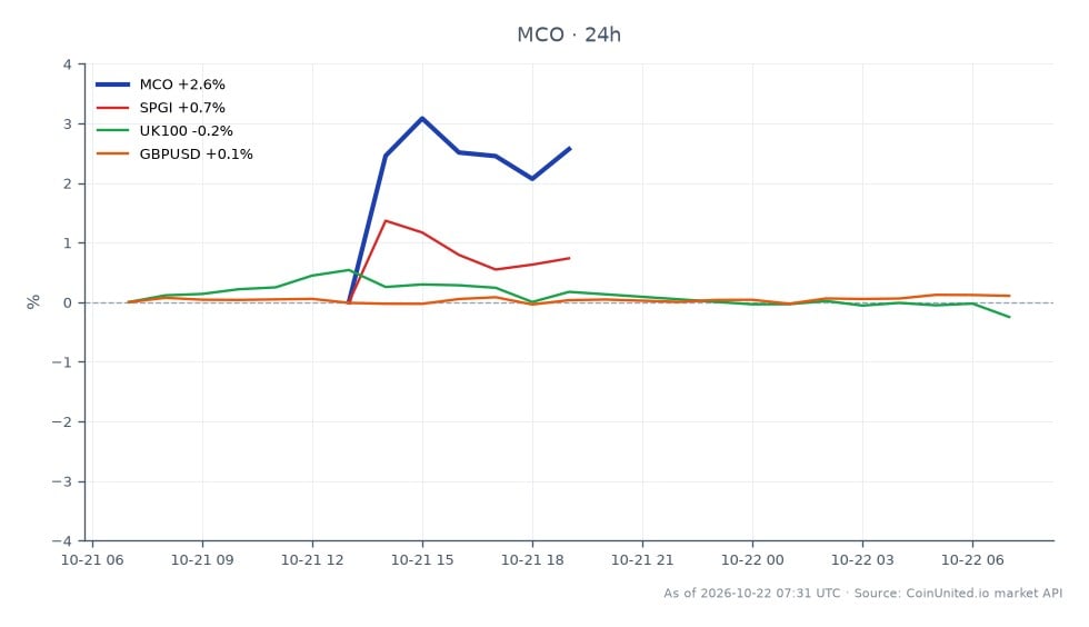 The chart illustrates the financial performance of Moody's Corporation (MCO) over a 24-hour period, showcasing an opening price of $471.345 and a closing price of $480.535, reflecting a 1.95% increase. The stock reached a high of $484.39 and a low of $456.965 during this timeframe. In comparison, the related assets show a 1.69% increase for S&P Global Inc. (SPGI), a slight decline of 0.4% for the UK100 index, and a modest rise of 0.2% for the GBP/USD currency pair. Moody's Corporation stands out as a leader in this cross-market analysis, demonstrating solid gains compared to the mixed performance of the related assets.