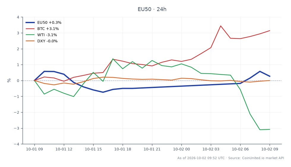 The EURO STOXX 50 Index (EU50) opened at 6197.7 and closed at 6228.8, marking a 0.5% increase over the last 24 hours. The index reached a high of 6259.2 and a low of 6162.2 during this period. In related markets, Bitcoin (BTC) saw a significant increase of 3.41%, while West Texas Intermediate (WTI) crude oil experienced a decline of 3.54%. The US Dollar Index (DXY) slightly rose by 0.13%. The strong performance of the EU50 amidst rising energy prices, reflected in the Eurozone CPI hitting 3.8%, indicates a hawkish repricing by the European Central Bank (ECB), which is putting pressure on the EUR/USD exchange rate and influencing sovereign yields across the region.