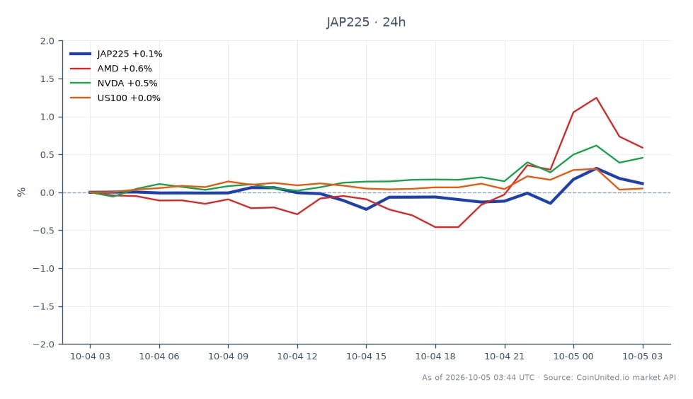 日经225指数（JAP225）开盘报69,739.5点，收盘报69,817.0点，较24小时前上涨0.11%。期间最高触及70,079.0点，最低跌至69,393.0点。相关市场方面，超微半导体（AMD）上涨0.6%，英伟达（NVDA）上涨0.46%。美国100指数小幅上涨0.05%。整体表现显示，受AI热潮和对美联储激进加息预期的降低，市场情绪积极，日经指数触及三个月高点。交易者可考虑根据这些走势进行杠杆操作，特别是关注日经指数相对于相关资产的强势。