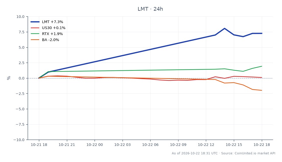The chart illustrates Lockheed Martin Corporation's (LMT) stock performance over the last 24 hours, showing an opening price of $548.30 and a closing price of $585.83, resulting in a 6.84% increase. The stock reached a high of $607.89 and a low of $545.78 during this period. In comparison, the related markets show mixed performance: the US30 index decreased by 0.11%, Raytheon Technologies (RTX) increased by 1.74%, while Boeing (BA) saw a decline of 2.53%. Lockheed Martin stands out as a leader in this cross-market analysis, showcasing significant gains amidst a generally bearish environment for other related stocks.