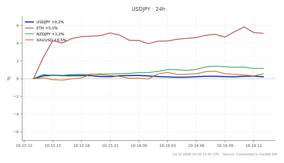 美元/日元货币对开盘报157.751，收盘报157.918，较前24小时上涨0.11%。在此期间，该货币对触及高点158.248，低点157.5515。在相关市场中，以太坊（ETH）上涨了显著的4.71%，新西兰元/日元（NZD/JPY）上涨了1.08%。美元计价黄金（XAU/USD）小幅上涨0.6%。数据显示，尽管美元/日元面临小幅上涨趋势，但以太坊是相关资产中的明显领涨者，表明加密货币市场表现优于外汇市场。鉴于当前市场动态，持有美元/日元157.90杠杆头寸的交易者应警惕潜在的轧空风险。