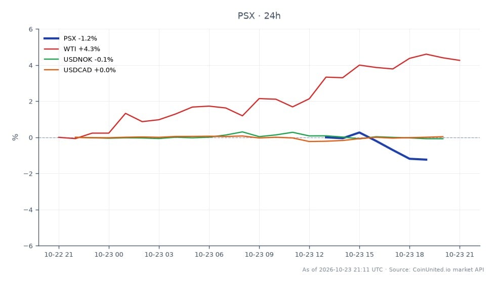 The chart illustrates the performance of Phillips 66 (PSX) over the last 24 hours, showing an opening price of $285.70 and a closing price of $282.81, which reflects a decrease of 1.01%. The stock reached a high of $288.345 and a low of $282.105 during this period, with a total of 7 candles indicating trading activity. In related markets, West Texas Intermediate (WTI) crude oil saw a notable increase of 4.26%, while the USD/NOK currency pair experienced a minor decline of 0.07%, and the USD/CAD pair showed a slight increase of 0.03%. This data suggests that while PSX is experiencing a downturn, WTI is performing strongly, potentially indicating a divergence in market sentiment between the stock and commodity sectors.