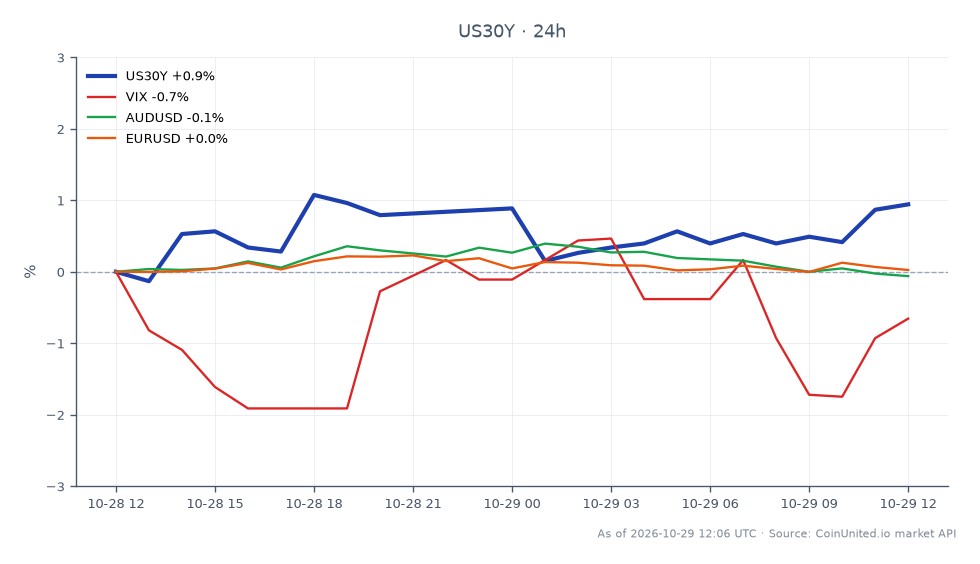 Cross-market scatter chart centered on the United States 30 Year Yield (US30Y), with 22 candles over the displayed period. US30Y opened at 5.32%, reached a high of 5.377% and a low of 5.292%, and closed at 5.353%, up 0.62% over 24 hours. Among the related markets, VIX fell 1.2%, AUD/USD slipped 0.1%, and EUR/USD rose 0.06%. US30Y is the clear leader by percentage move, while VIX is the largest decliner; the two currency pairs showed comparatively small changes. The chart data show the long-term Treasury yield rising while volatility eased, with AUD/USD slightly lower and EUR/USD marginally higher. The accompanying headline reports that the Federal Reserve held its policy rate at 3.75–4.00% in a split vote and points to incoming GDP and inflation data as relevant to the next rate decision. The chart itself reports market moves and does not establish a causal link between the Fed decision and the yield or related-market changes.