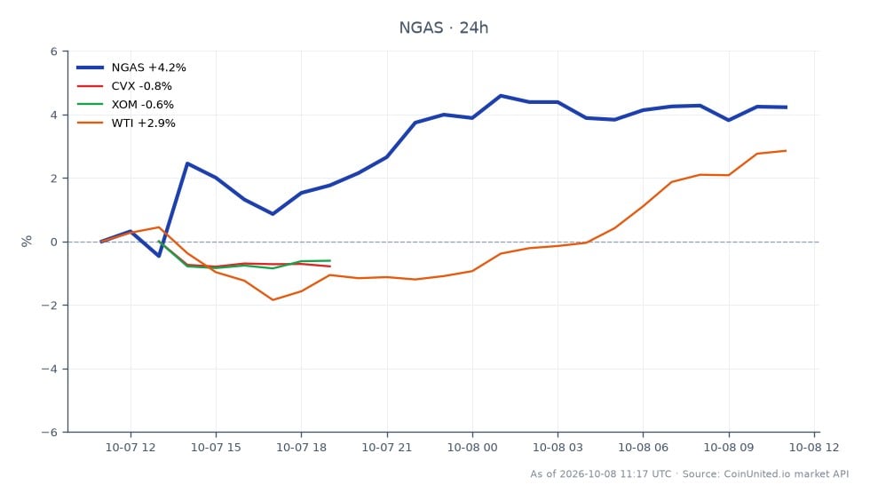 The chart illustrates the recent performance of Natural Gas (NGAS) in the commodities market, showing a significant upward movement over the last 24 hours. The opening price was $3.21855, which rose to a closing price of $3.3547, marking a high of $3.37475 and a low of $3.20095. This represents a notable change of 4.23% over the past day. In comparison, related stocks showed mixed performance: Chevron (CVX) decreased by 1.58%, ExxonMobil (XOM) fell by 0.92%, while West Texas Intermediate (WTI) crude oil increased by 2.75%. The data indicates that Natural Gas is the clear leader among the commodities, showcasing a robust gain, while CVX and XOM lagged behind with losses.