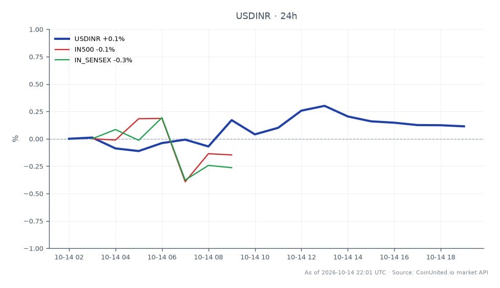 Le graphique illustre la performance du dollar américain par rapport à la roupie indienne (USD/INR) au cours des dernières 24 heures. La paire a ouvert à 95,466 et a clôturé légèrement plus haut à 95,5465, atteignant un sommet de 95,82 et un creux de 95,199. Cela reflète une variation minimale de 0,08 % au cours des dernières 24 heures. Par rapport au marché au sens large, l'indice IN500 a connu une légère augmentation de 0,04 %, tandis que le SENSEX indien a connu une baisse de 0,2 %, indiquant que l'USD/INR reste relativement stable dans un contexte de performance mitigée du marché boursier indien. Les traders doivent noter la légère hausse de la paire USD/INR, qui pourrait influencer les stratégies de trading dans le contexte de l'acquisition significative d'IDBI Bank par Fairfax Financial, évaluée à 5,6 milliards de dollars.