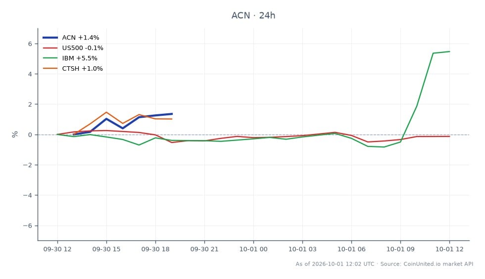 O gráfico ilustra o desempenho recente da Accenture plc (ACN) após um forte relatório de lucros, mostrando um notável salto de 19%. A ação abriu em US$ 178,63 e fechou em US$ 183,56, marcando um aumento de 2,76% nas últimas 24 horas. O preço mais alto atingido durante este período foi de US$ 184,22, enquanto o mais baixo foi de US$ 177,68. Em comparação, ativos relacionados mostram desempenho variado: o S&P 500 (US500) aumentou 0,12%, a IBM disparou 5,79% e a Cognizant Technology Solutions (CTSH) subiu 0,99%. Entre estes, a IBM se destaca como um atraso significativo em relação ao desempenho da Accenture, destacando o forte momentum da ação da ACN. Traders que consideram posições alavancadas devem observar o preço de entrada em US$ 183,56, com preços potenciais de liquidação dependendo de suas razões de alavancagem.