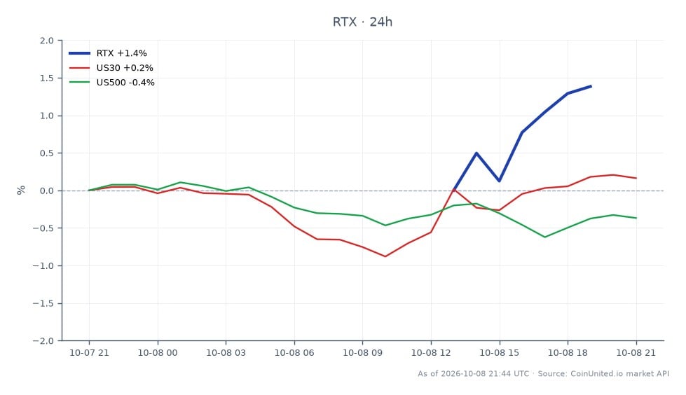 The chart illustrates the performance of RTX Corporation (RTX) following the announcement of a $6.3 billion missile contract. Over the last 24 hours, RTX opened at $179.515, reached a high of $184.67, and closed at $184.345, marking a 2.69% increase. The stock's lowest point during this period was $179.015, indicating a relatively stable trading range. In comparison, the broader market indices showed mixed results, with the US30 index increasing by 0.15% and the US500 index declining by 0.38%. This performance positions RTX as a leader in the defense sector amidst varied market reactions, highlighting its resilience and potential for growth in defense contracts.