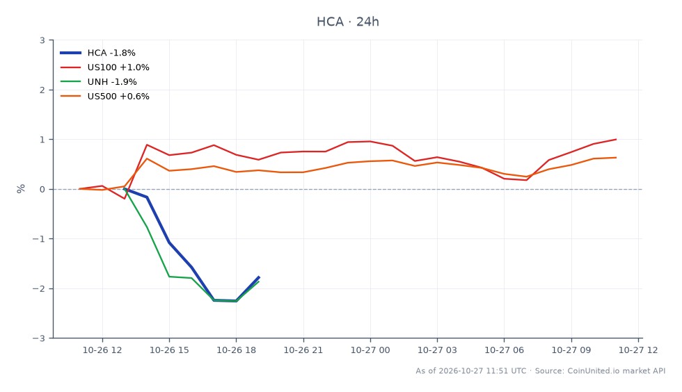 The chart illustrates the performance of HCA Healthcare, Inc. (HCA) for Q3 2026, showing an opening price of $471.01 and a closing price of $464.63, which reflects a decrease of 1.35% over the last 24 hours. The stock reached a high of $474.415 and a low of $461.375 during this period. In comparison, related markets show varied performance: the US100 index increased by 1.61%, while UnitedHealth Group (UNH) decreased by 1.99%, and the US500 index rose by 0.92%. HCA's decline positions it as a laggard relative to the broader market indices, particularly against the backdrop of the US100's positive movement. This divergence may indicate specific challenges faced by HCA, despite the overall market's upward trends.
