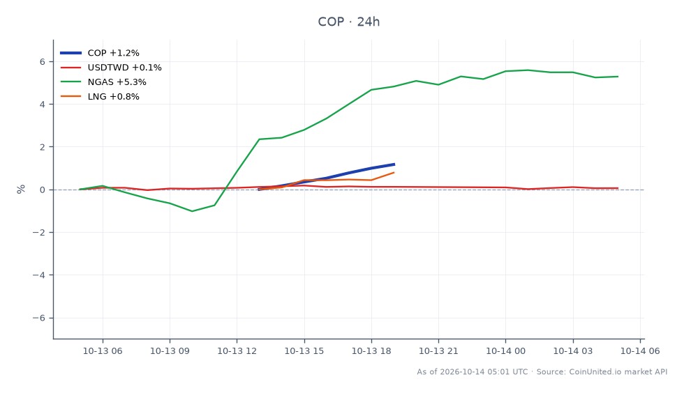 ConocoPhillips (COP)の過去24時間のパフォーマンスを示すチャート。始値138.115ドル、終値141.00ドル、高値141.04ドル、安値138.05ドルで、変動率は+2.09%。比較対象として、関連資産はまちまちなパフォーマンスを示している:USDTWDは+0.09%、NGASは+5.52%、LNGは+1.08%上昇した。このクロスマーケット分析で顕著なリーダーはNGASであり、最近の米国と台湾間のLNG契約の影響を受けたと思われる天然ガス価格の顕著な上昇を反映している。トレーダーは、これらの関連市場の動きの文脈でCOPの力強いパフォーマンスに注意すべきである。