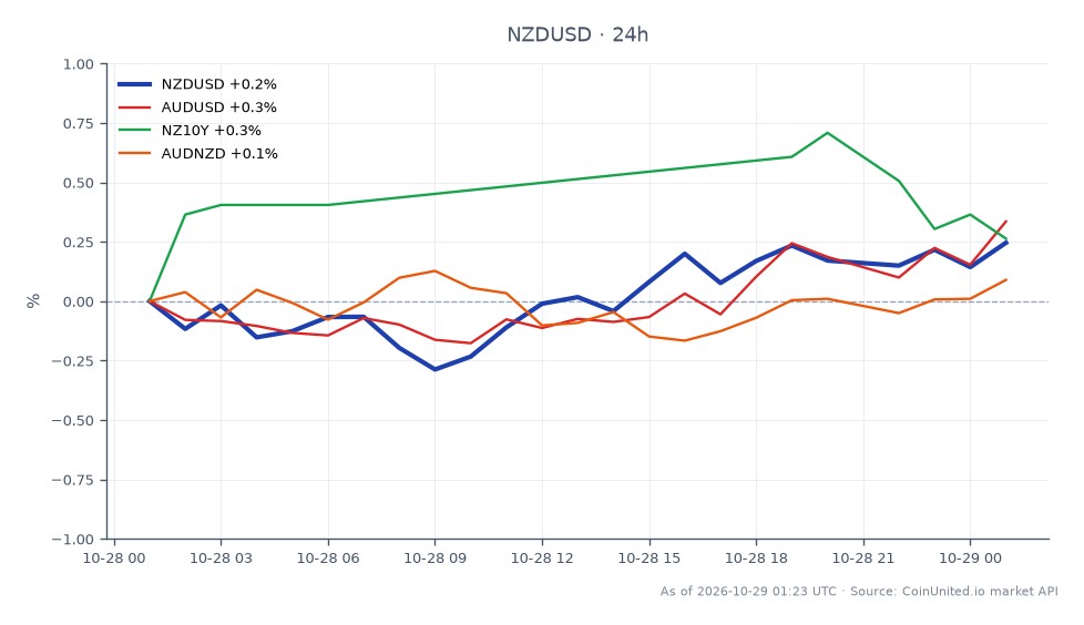 The NZD/USD pair opened at 0.56754 and closed at 0.562975, reflecting a decline of 0.8% over the past 24 hours. The highest price reached during this period was 0.56757, while the lowest was 0.55848. In comparison, the AUD/USD pair saw a slight increase of 0.31%, while the NZD 10-Year bond yield decreased by 0.5%. The AUD/NZD pair outperformed with a rise of 1.12%, indicating that the Australian Dollar is strengthening against the New Zealand Dollar. This data suggests that leveraged traders in the NZD/USD market may need to adjust their positions in light of the RBNZ's recent comments regarding potential interest rate hikes in December, especially as the NZD is currently underperforming against the AUD.