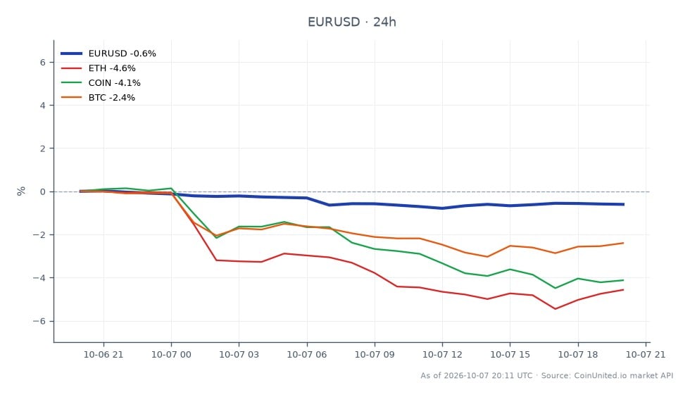 The EUR/USD currency pair opened at 1.12597 and closed at 1.119425, marking a decrease of 0.58% over the past 24 hours. The pair reached a high of 1.1267 and a low of 1.116475 during this period. In the broader market context, Ethereum (ETH) experienced a significant decline of 4.34%, while Coinbase (COIN) fell by 3.82%, and Bitcoin (BTC) decreased by 2.4%. The drop in the EUR/USD may be attributed to signals from Federal Reserve officials regarding a potential rate hike in 2026, influencing cross-asset repricing. The notable laggard in this scenario is Ethereum, which saw the steepest decline among the related assets.