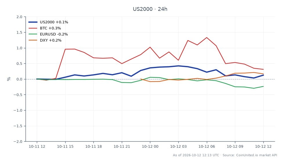 The chart displays the performance of the Russell 2000 Index (US2000) over the last 24 hours. The index opened at 2805.18 and closed slightly higher at 2808.40, marking a modest increase of 0.11%. The highest point reached was 2818.35, while the lowest was 2804.15. In the context of related markets, Bitcoin (BTC) saw a 0.25% increase, while the EUR/USD pair decreased by 0.25%, and the DXY index rose by 0.16%. This data suggests that while the Russell 2000 experienced minimal movement, Bitcoin was the standout performer among the related assets, indicating a potential divergence in market sentiment ahead of crucial inflation data.