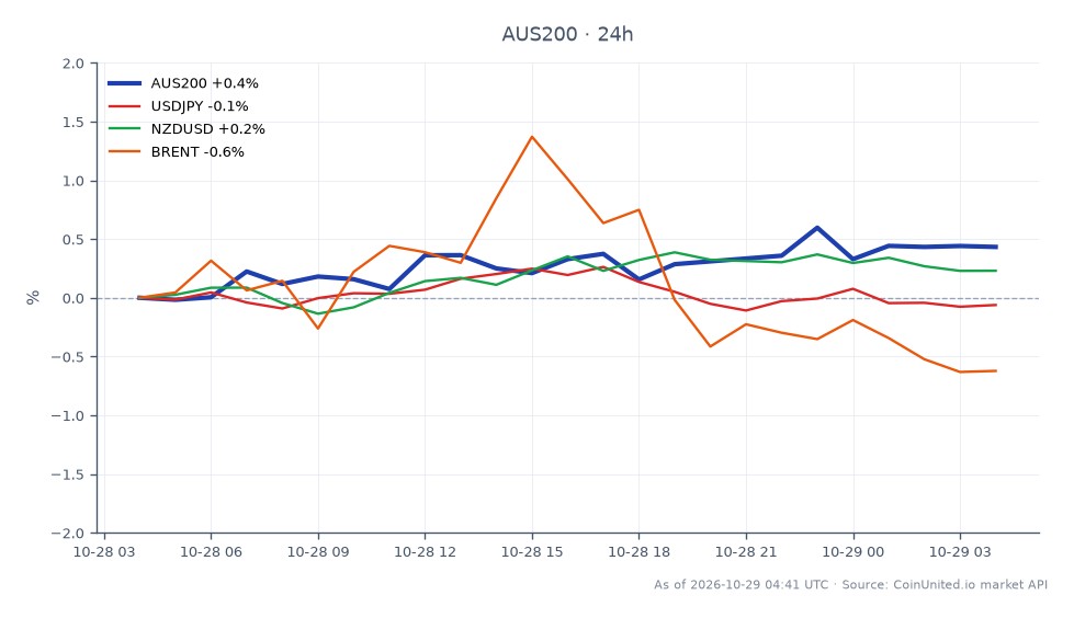 The S&P/ASX 200 Index (AUS200) opened at 8857.3 and closed at 8886.5, reflecting a 0.33% increase over the last 24 hours. The index reached a high of 8903.7 and a low of 8840.8 during this period, indicating some volatility. In the related markets, USD/JPY experienced a slight decline of 0.13%, while NZD/USD saw a minor increase of 0.09%. Brent crude oil prices fell by 0.54%, highlighting a lagging performance compared to the ASX index. Traders should consider these movements when strategizing leverage scenarios, particularly noting the strength of the AUS200 relative to the other markets.