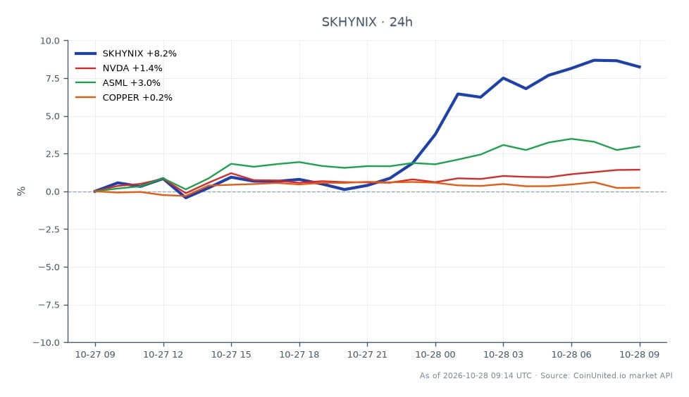 The chart displays the performance of SK Hynix Inc (SKHYNIX) over the last 24 hours, showing an opening price of ₩1022.35 and a closing price of ₩1111.05, marking a significant increase of 8.68%. The stock reached a high of ₩1117.95 and a low of ₩1017.30 during this period. In comparison, related stocks showed varying performance: NVIDIA (NVDA) increased by 1.72%, ASML rose by 3.33%, and copper prices saw a modest gain of 0.69%. SK Hynix stands out as a leader in this cross-market analysis with its notable percentage change, while the other related assets lag behind in terms of growth.