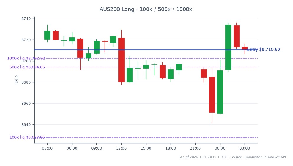 S&P/ASX 200 指数开盘于 8720.2 点，收盘略低于 8710.6 点，在过去 24 小时内下跌了 0.11%。在此期间，该指数触及高点 8736.1 点，低点 8641.6 点，显示出一定的波动性。在杠杆交易方面，以收盘价 8710.6 点建立了一个做多头寸，档位设置为 100、500 和 1000。此图表反映了 ASIC 决定撤销对创始人 Richard White 的诉讼后 WiseTech 股价飙升的影响，这可能影响了市场情绪。在此特定市场背景下，未注意到明显的领涨或领跌者。