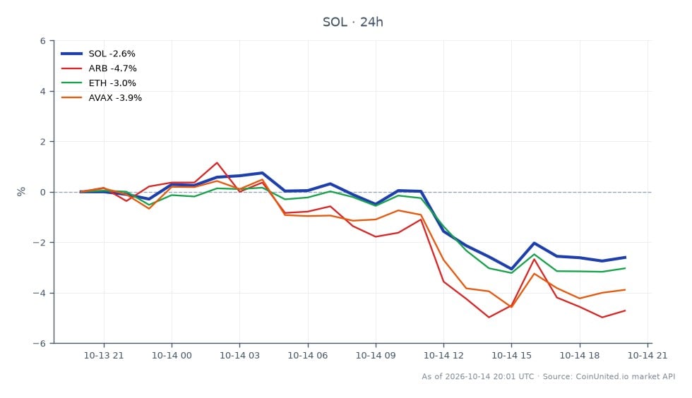過去24時間におけるSolana (SOL) と他の暗号資産の最近のパフォーマンスを示すチャート。SOLは107.51ドルでオープンし、104.31ドルでクローズし、2.98%の下落を記録しました。価格はレンジ内で変動し、最高値108.64ドル、最安値103.47ドルをつけました。比較すると、関連する暗号資産は様々な下落率を示しました：Arbitrum (ARB) は4.06%、Ethereum (ETH) は2.94%、Avalanche (AVAX) は3.59%下落しました。このデータは、SOLが顕著な下落を経験した一方で、ARBがグループの中で最も下落率が大きいことを示しています。トレーダーはレバレッジポジションを計画する際にこれらの動きを考慮すべきです。