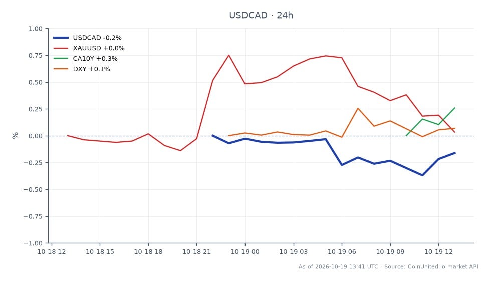 The chart illustrates the performance of the US Dollar against the Canadian Dollar (USDCAD) over the last 24 hours. The pair opened at 1.413045 and closed slightly lower at 1.41064, reaching a high of 1.413045 and a low of 1.40707, resulting in a percentage change of -0.17%. In related markets, XAUUSD (Gold) saw a minor decline of -0.05%, while the Canadian 10-Year Government Bond (CA10Y) increased by 0.31%. The DXY (US Dollar Index) showed a modest gain of 0.04%. The data suggests that while USDCAD experienced a slight drop, the CA10Y bond was a notable performer with a positive shift, indicating potential shifts in investor sentiment towards Canadian assets amid the CPI report.