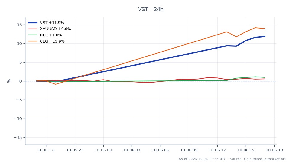 圖表顯示 Vistra Corp. (VST) 在期權交易量顯著增加後近期的表現,過去 24 小時內交易量增加了 12.01%。該股票開盤價為 145.13 美元,最低觸及 144.055 美元,最高達到 162.615 美元,收盤價為 162.555 美元。這一顯著的價格變動歸因於美國能源部承諾提供 42 億美元的核貸,影響了交易者情緒。相比之下,相關資產表現各異:黃金 (XAUUSD) 上漲 0.71%,NextEra Energy (NEE) 上漲 0.31%,而 Constellation Energy (CEG) 表現突出,大幅上漲 14.69%。在此跨市場情境中,CEG 是表現最亮眼的資產,與同業相比展現了顯著的上漲動能。