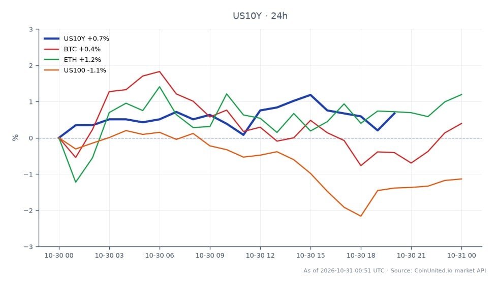 Cross-market snapshot accompanying the report that Fed’s Logan called for two more rate hikes. The primary series is the U.S. 10-year Treasury yield (US10Y), shown in a 21-candle chart: it opened at 4.937%, reached a high of 4.958% and a low of 4.892%, and closed at 4.933%, down 0.08% over 24 hours. Among the related assets, Bitcoin (BTC) fell 0.57%, Ether (ETH) fell 0.17%, and the Nasdaq 100 (US100) fell 1.67%. US100 was the clearest laggard, with the largest decline; ETH had the smallest loss. BTC also underperformed the 10-year yield’s reported daily change, while all three listed risk assets were lower. The chart compares the yield’s small net decline with losses across crypto and equities; it does not provide individual prices for BTC, ETH, or US100, nor leverage entry or liquidation levels.