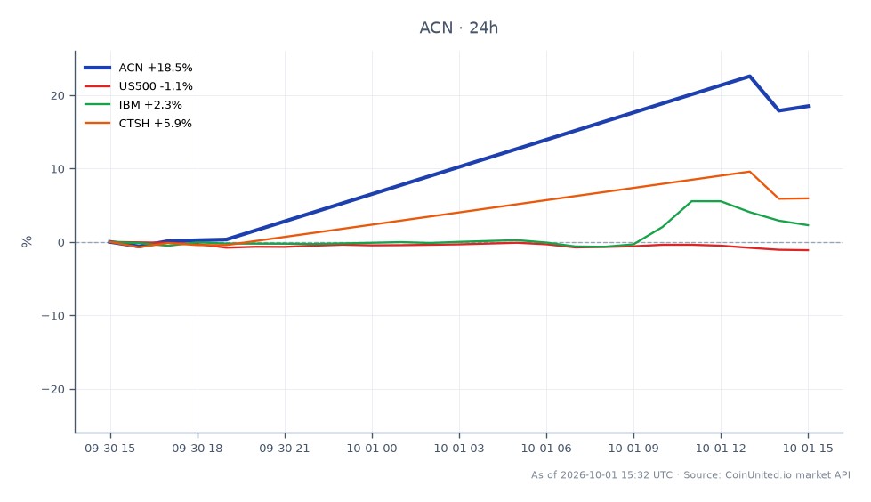 埃森哲公司（ACN）在过去24小时内经历了显著的19.51%的上涨，收于216.80美元，开盘价为181.41美元。在此期间，该股最高触及227.585美元，最低为179.87美元。相比之下，标准普尔500指数（US500）下跌了1.11%，而IT服务行业的竞争对手，如IBM和Cognizant Technology Solutions（CTSH），分别上涨了2.12%和6.73%。这一表现凸显了埃森哲在财报超预期后成为市场的明显领导者，而大盘则显示出疲软迹象。